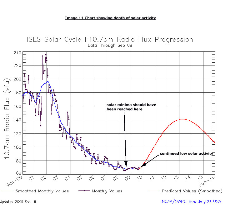 Solar Activity