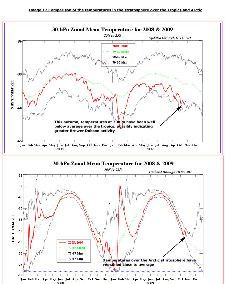 Stratospheric Temperatures