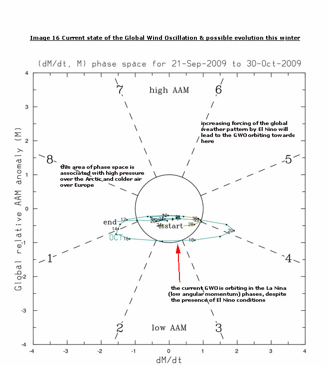 Global Wind Oscillation