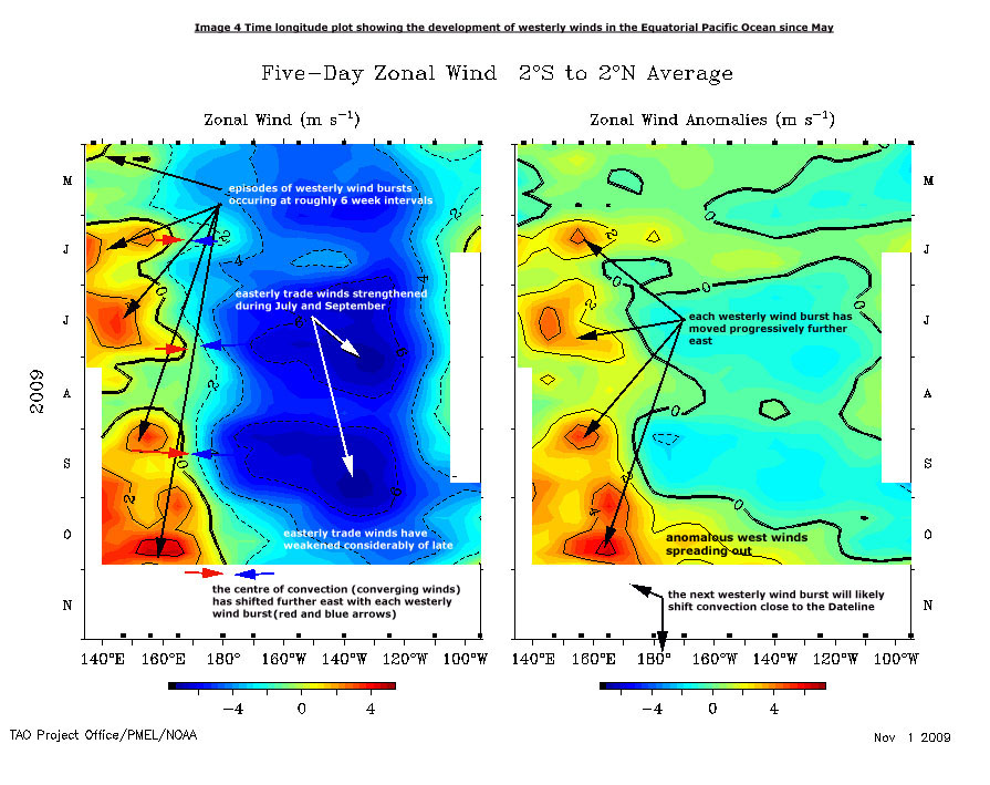 Zonal Winds