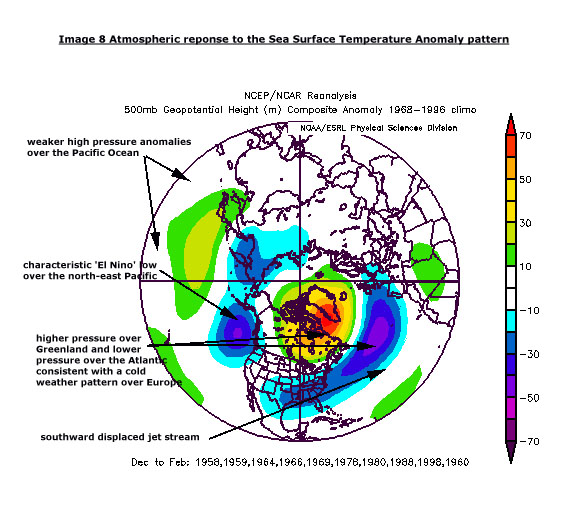 Atmospheric Response